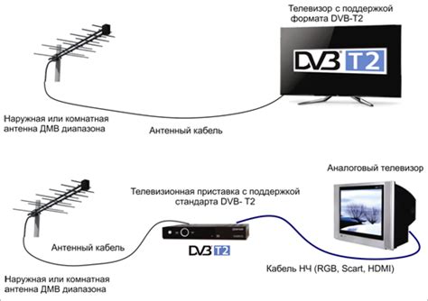 Цифровой эфирный телевизионный стандарт DVB T2